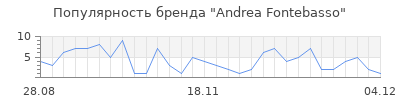 Популярность andrea fontebasso