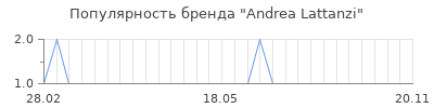 Популярность andrea lattanzi