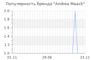 Популярность бренда andrea maack