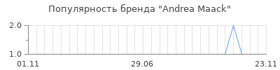 Популярность andrea maack