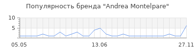 Популярность andrea montelpare