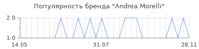 Популярность andrea morelli