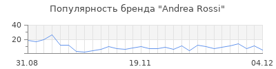Популярность andrea rossi