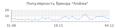 Популярность andrea