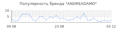 Популярность ANDREADAMO