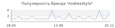 Популярность AndreaStyle