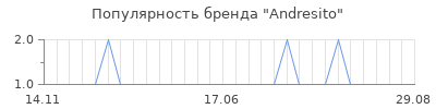 Популярность andresito