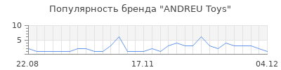 Популярность ANDREU Toys