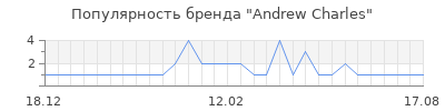 Популярность andrew charles