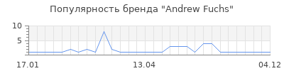 Популярность Andrew Fuchs