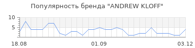 Популярность ANDREW KLOFF