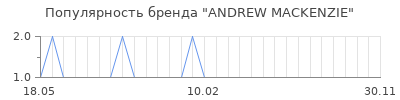 Популярность andrew mackenzie