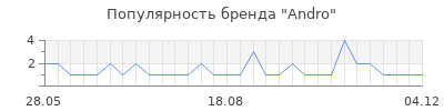 Популярность andro