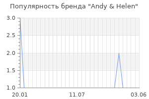 Популярность бренда andy helen