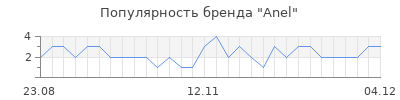 Популярность anel