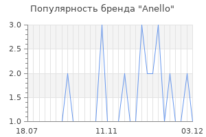 Популярность бренда anello