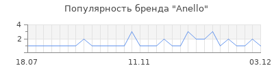 Популярность anello
