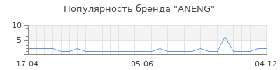 Популярность ANENG