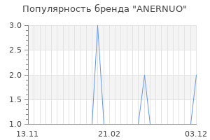 Популярность бренда anernuo