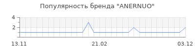 Популярность anernuo