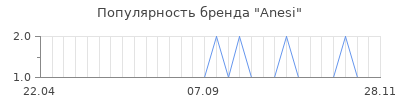Популярность anesi