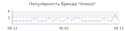 Популярность anesia