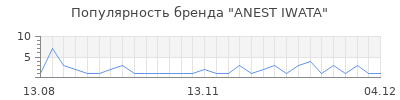 Популярность ANEST IWATA