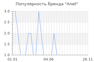 Популярность бренда anet
