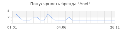 Популярность anet