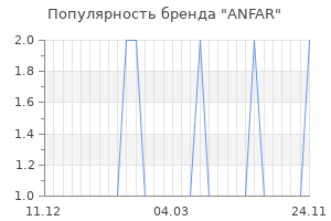 Популярность бренда anfar