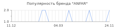 Популярность anfar