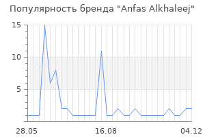 Популярность бренда Anfas Alkhaleej