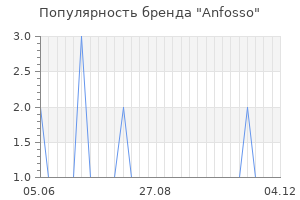 Популярность бренда anfosso