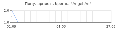 Популярность Angel Air