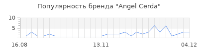 Популярность angel cerda