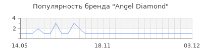 Популярность angel diamond