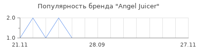 Популярность angel juicer