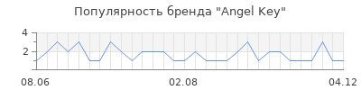 Популярность angel key