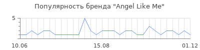 Популярность angel like me