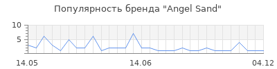 Популярность angel sand