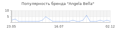 Популярность angela bella
