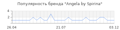 Популярность angela by spirina