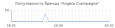 Популярность angela ciampagna