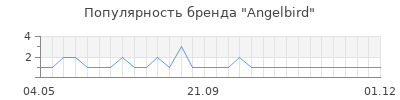 Популярность Angelbird