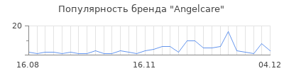 Популярность angelcare
