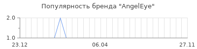 Популярность angeleye