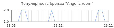 Популярность angelic room