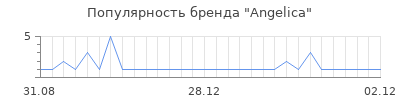 Популярность angelica