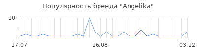 Популярность Angelika
