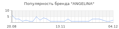 Популярность angelina